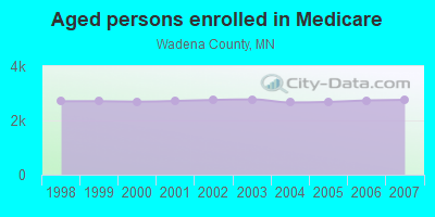 Aged persons enrolled in Medicare