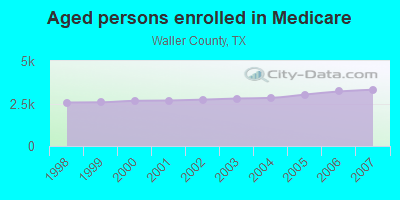 Aged persons enrolled in Medicare