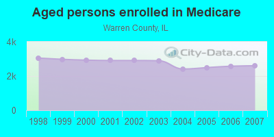 Aged persons enrolled in Medicare