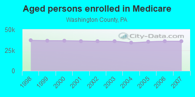 Aged persons enrolled in Medicare