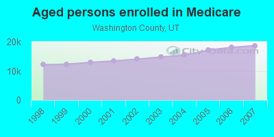 Aged persons enrolled in Medicare