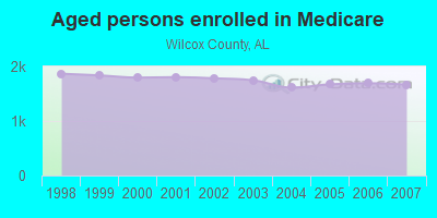 Aged persons enrolled in Medicare