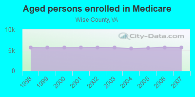 Aged persons enrolled in Medicare