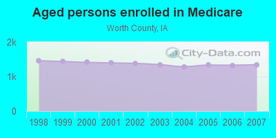 Aged persons enrolled in Medicare