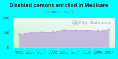 Disabled persons enrolled in Medicare