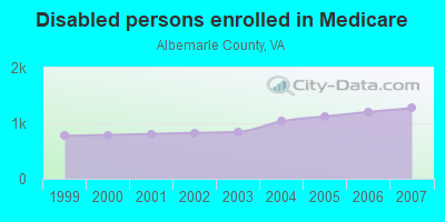 Disabled persons enrolled in Medicare