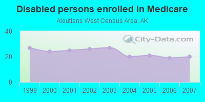 Disabled persons enrolled in Medicare