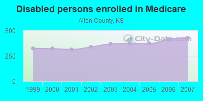 Disabled persons enrolled in Medicare