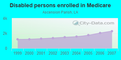 Disabled persons enrolled in Medicare