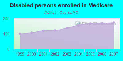 Disabled persons enrolled in Medicare