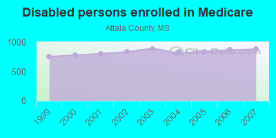 Disabled persons enrolled in Medicare