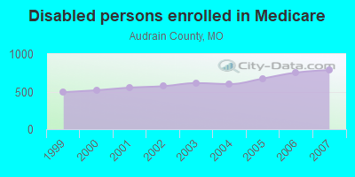 Disabled persons enrolled in Medicare