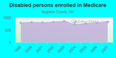 Disabled persons enrolled in Medicare