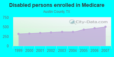 Disabled persons enrolled in Medicare