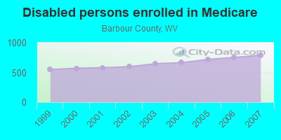 Disabled persons enrolled in Medicare