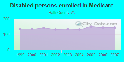 Disabled persons enrolled in Medicare