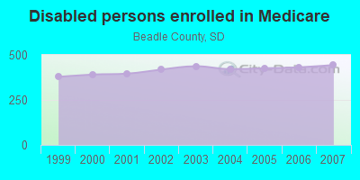 Disabled persons enrolled in Medicare