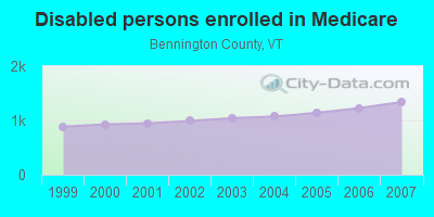 Disabled persons enrolled in Medicare