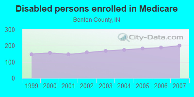 Disabled persons enrolled in Medicare