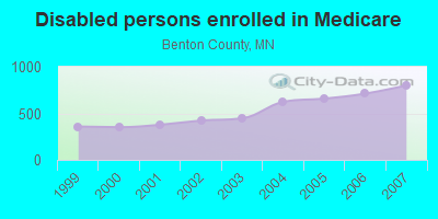 Disabled persons enrolled in Medicare