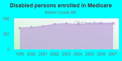 Disabled persons enrolled in Medicare