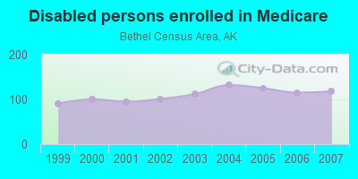 Disabled persons enrolled in Medicare