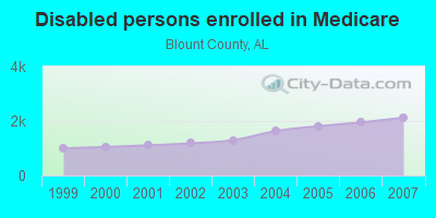 Disabled persons enrolled in Medicare