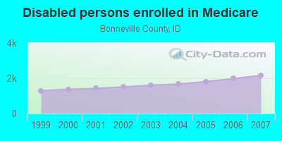 Disabled persons enrolled in Medicare