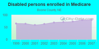 Disabled persons enrolled in Medicare