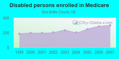 Disabled persons enrolled in Medicare