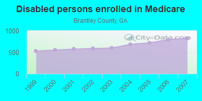 Disabled persons enrolled in Medicare