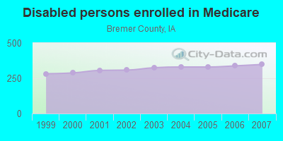 Disabled persons enrolled in Medicare