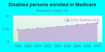 Disabled persons enrolled in Medicare