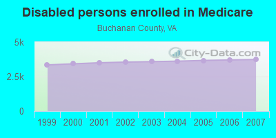 Disabled persons enrolled in Medicare