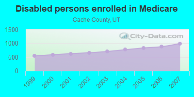 Disabled persons enrolled in Medicare