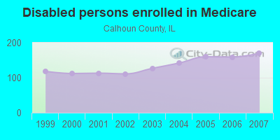 Disabled persons enrolled in Medicare