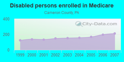 Disabled persons enrolled in Medicare