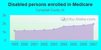 Disabled persons enrolled in Medicare