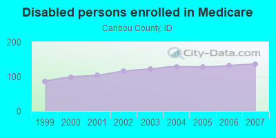 Disabled persons enrolled in Medicare