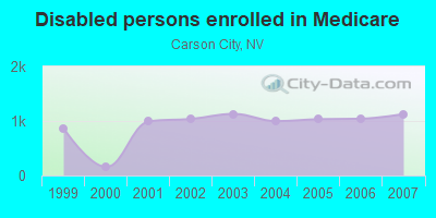 Disabled persons enrolled in Medicare