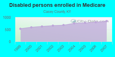 Disabled persons enrolled in Medicare