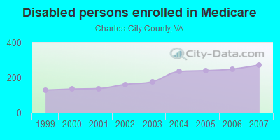 Disabled persons enrolled in Medicare