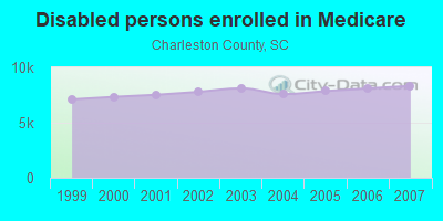 Disabled persons enrolled in Medicare