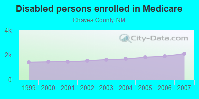 Disabled persons enrolled in Medicare