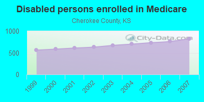 Disabled persons enrolled in Medicare