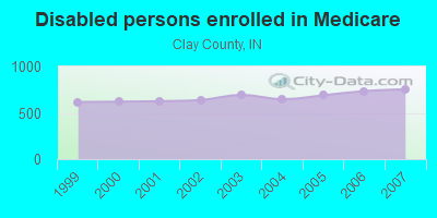 Disabled persons enrolled in Medicare