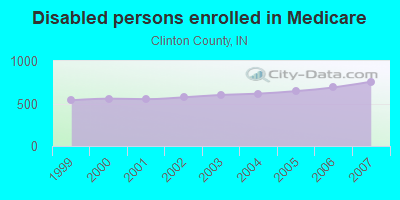 Disabled persons enrolled in Medicare