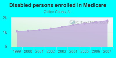 Disabled persons enrolled in Medicare