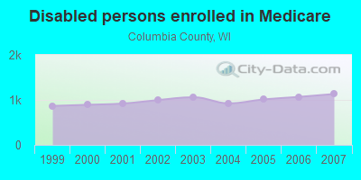 Disabled persons enrolled in Medicare