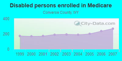 Disabled persons enrolled in Medicare